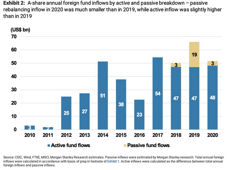 Proportion of active funds (blue) and passive funds (yellow)