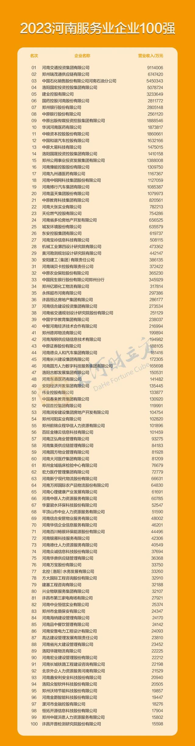 The list of top 100 Henan enterprises in 2023 is coming.