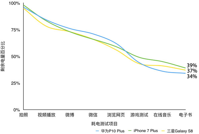 Samsung S8 is about Huawei/Apple's flagship, and it's a loss if you don't look at it.