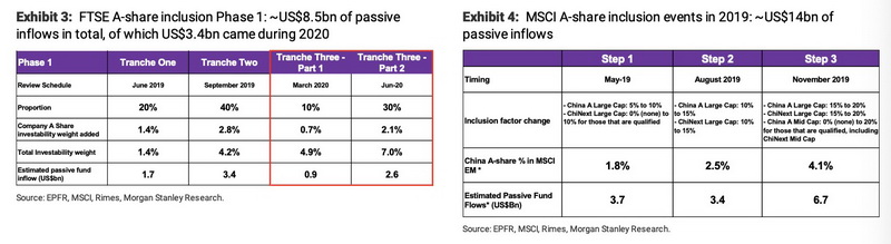 Incorporation stage of FTSE Russell (left) and MSCI (right)