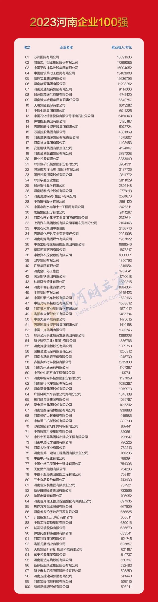 The list of top 100 Henan enterprises in 2023 is coming.