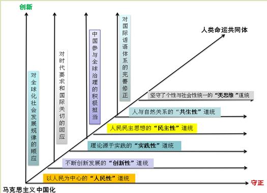 Concept of Community of Human Destiny: Correctness and Innovation of Marxism in China